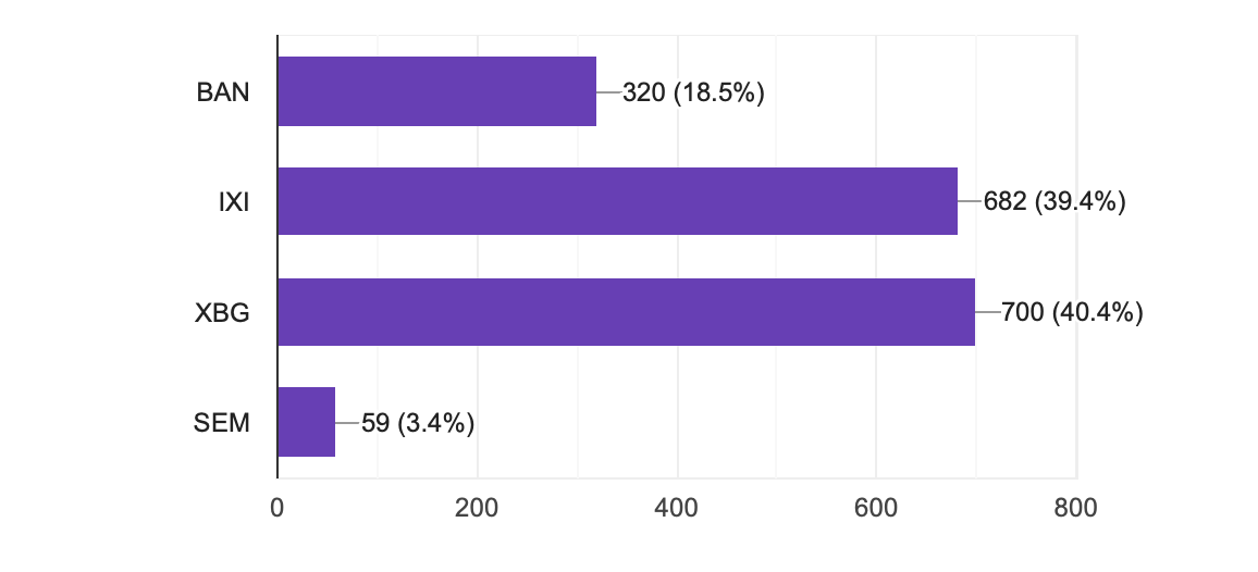 VGATE2's tweet photo. According to the results of the poll, we will be listing the  winning projects in the following order:
1. $XBG (mining eligible) @BitGrin 
2. $IXI @ixian_IO 
3. $BAN @bananocoin 
4. $SEM @semuxproject 
Congratulations again on winning our free listing 🥳 https://t.co/BgtatEnP6w