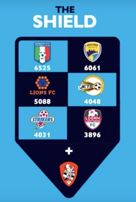 BrisbaneCityFC's tweet photo. Football Queensland today released final details of the Junior pre season pools for 2020....

Brisbane City are thrilled to announce that we have been ranked as 1st and a top six club for the Junior 2020 NPL season!!!!!

#forzacity https://t.co/fkxs0iKEa8