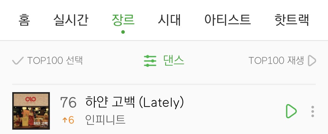 STAR_IFNT's tweet photo. 🔔 인피니트 - 하얀고백 댄스일간 76위(6ㅗ)
이용자 수 약 2000명 증가 https://t.co/xiQP1ps5NU