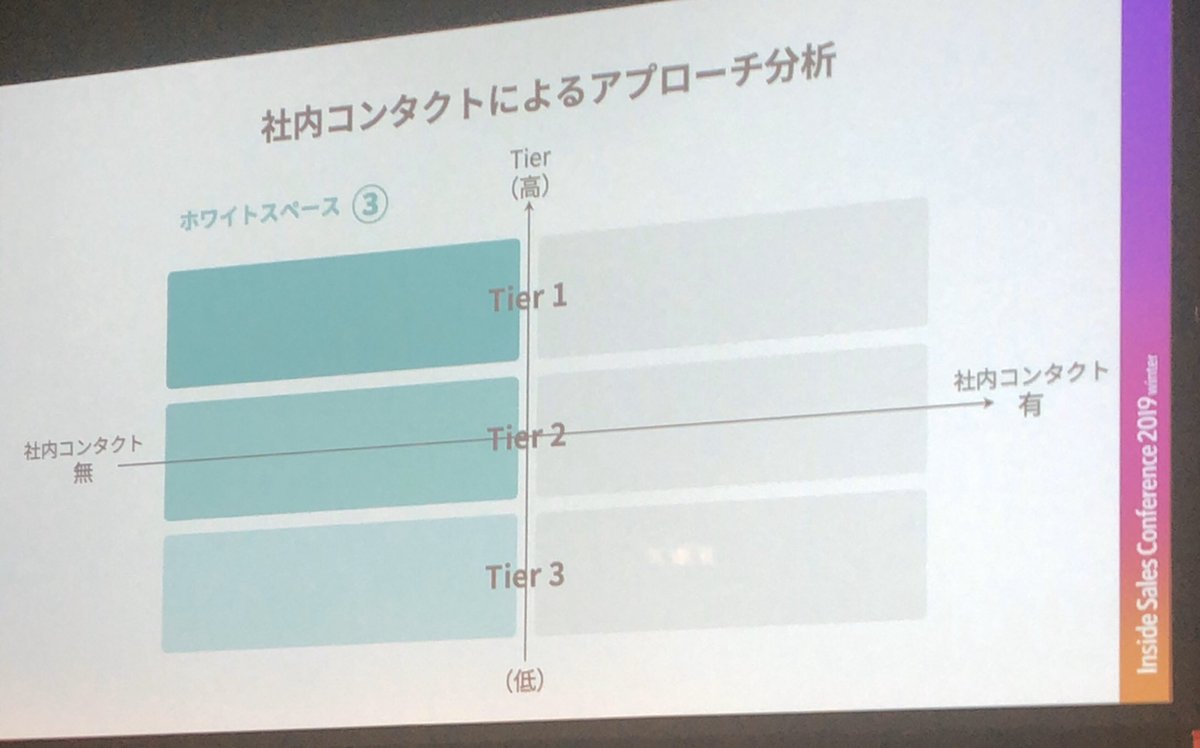 FORCASさんのABM戦略が勉強になりすぎる...!!

・ターゲット顧客の優先順位は全社同意を得る(決して1部門だけで選定せず)
└定量: 受注率etc..
└定性: 課題感や営業の肌感

・施策内容は優先順位×社内コンタクト有/無でセグメント分け
└無ければ全社協力しリードジェーン

#iscon2019w