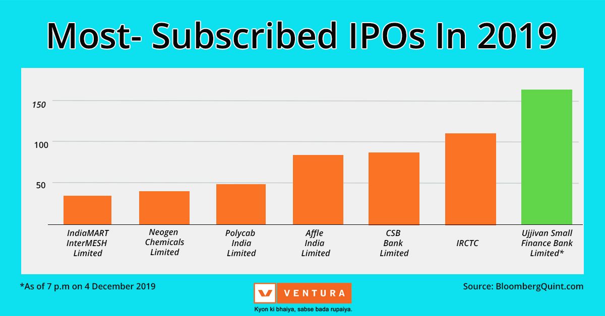VenturaUpdates's tweet photo. Ujjivan Small Finance Bank IPO beats IRCTC to become most-subscribed IPO in 2019.
#IPO #IPO2019 #UjjivanSmallFinanceBank #StockMarketUpdates https://t.co/B6UNJ1IoEz