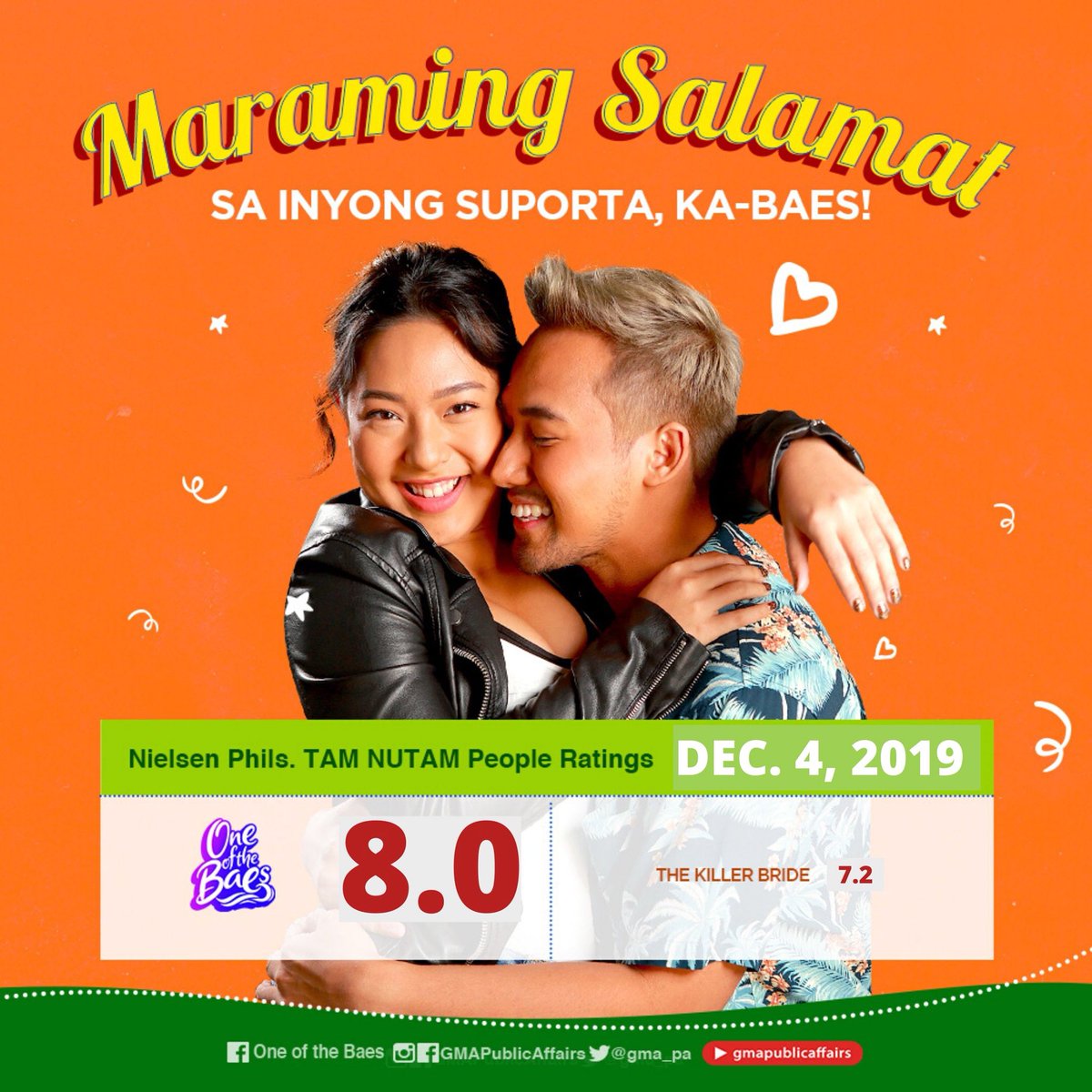 GMA_PA's tweet photo. Back-to-back win ulit! 😱 Maraming salamat sa pagmamahal ninyo, mga kaiBAEgan! 💖

#OneOfTheBaes https://t.co/1LuDyR6vz8
