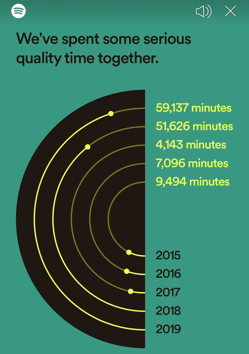 According to <a href="/Spotify/">Spotify</a> I streamed close to 1,000 hours of music in 2019.

That’s less than 13 cents per hour of music.

Compare this to paying $1.29 a song on iTunes in 2010 😳