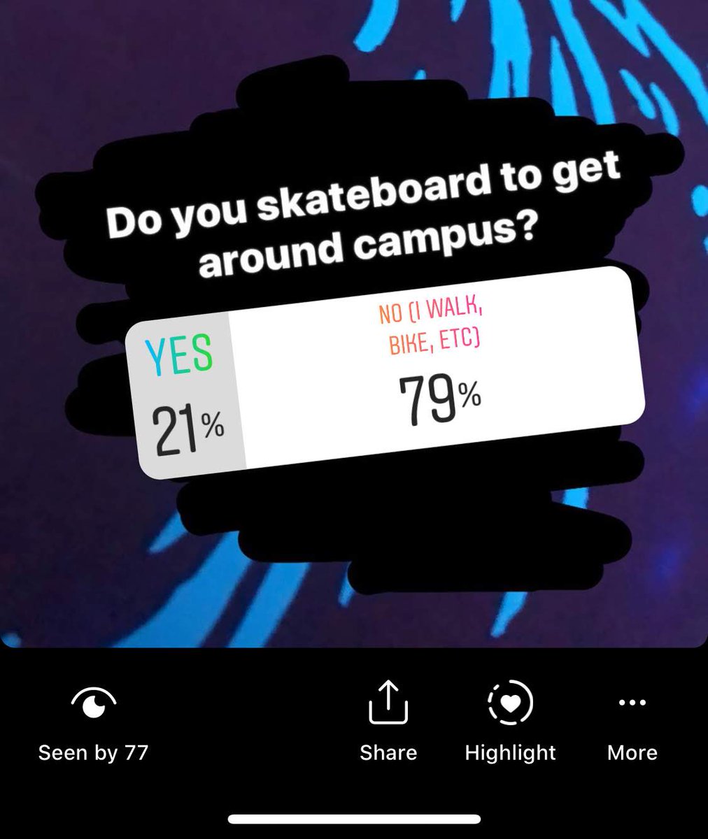 shred_of's tweet photo. We asked, you answered! After collecting data, we found that 8% of women said yes; whereas, 16% of men said yes showing that twice the amount of skaters on campus at #ASU are male. #wow #woman #women #empowerment #womensskateclub #ASU #University #zonaskate #skate https://t.co/IzrlhZGdHu