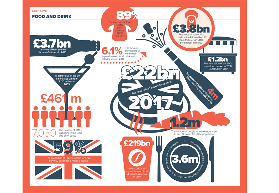 FSB_Voice's tweet photo. The UK’s food and drink sector is constantly evolving, with new trends countering challenging market conditions – and #smallbusinesses are a crucial part of the mix: https://t.co/hVc2770eTg #supportsmallbusiness #SmallBiz https://t.co/SfRBq1HO3q