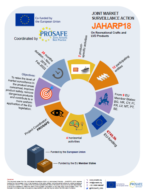 PROSAFE_ORG's tweet photo. 11 #MarketSurveillance Authorities will test jet skis, small inflatable boats and #LowVoltageDirective appliances such as portable room heaters in new #JAHARP18 project thanks to @EU_Growth funding.
Get to know more here https://t.co/j2ntUkzgTw and review the infographics! https://t.co/283klRwnAT