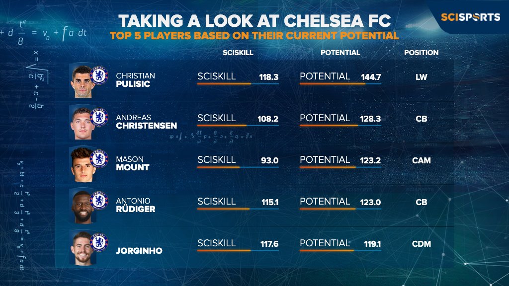 SciSportsLive's tweet photo. Chelsea FC 🏴󠁧󠁢󠁥󠁮󠁧󠁿⚽️ | Today we're taking a look at the top 5 players from Chelsea FC based on their current #SciSkill potential. Forward Christian Pulisic comes out on top with a #SciSkill potential of 144.7🔥 https://t.co/Gw5zCUJa6L