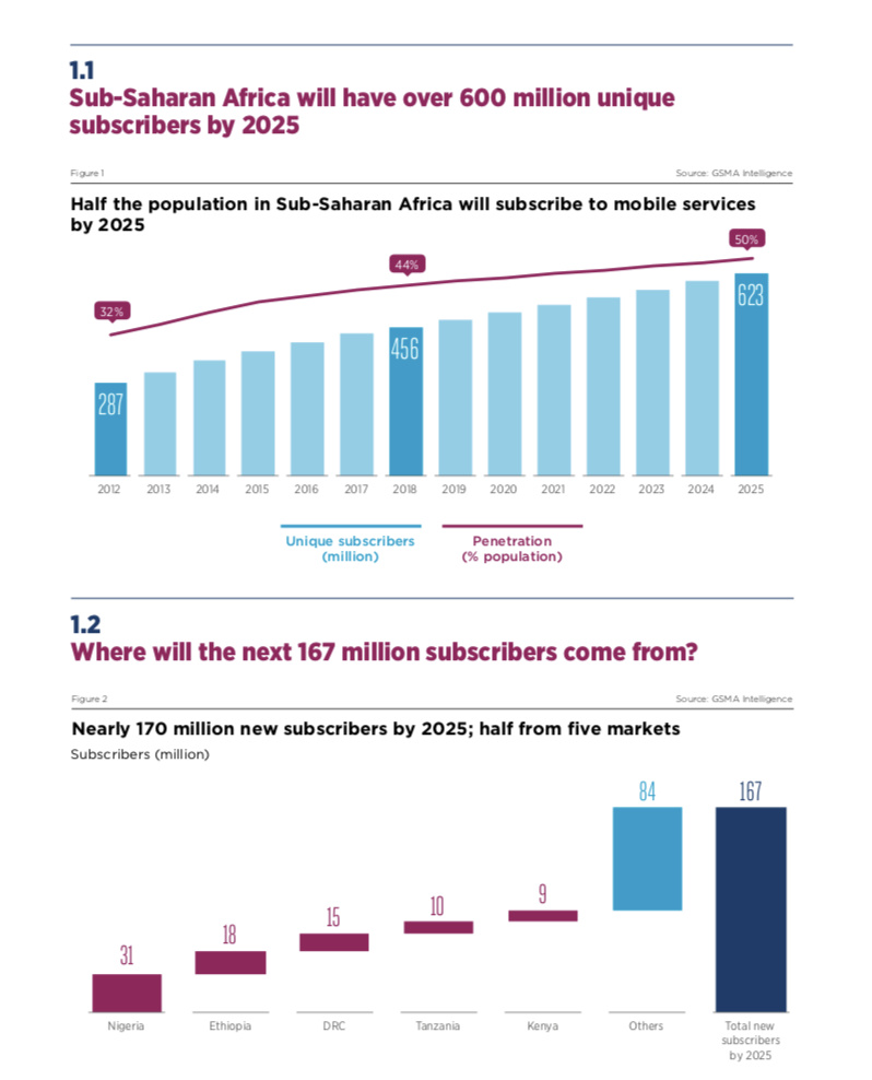 mobinetgroup's tweet photo. Latest infographics &amp; future forecast from GSMA on Sub-Sahara Africa. #financial #africa #technews #businessnews #finserv #worldtrends #africanews #africatrends #bankingtransformed #techtrends2019 #investinafrica #bankingtrends #cuttingedgetechnology #futuretrends #infographic https://t.co/2xKaCqxpM8