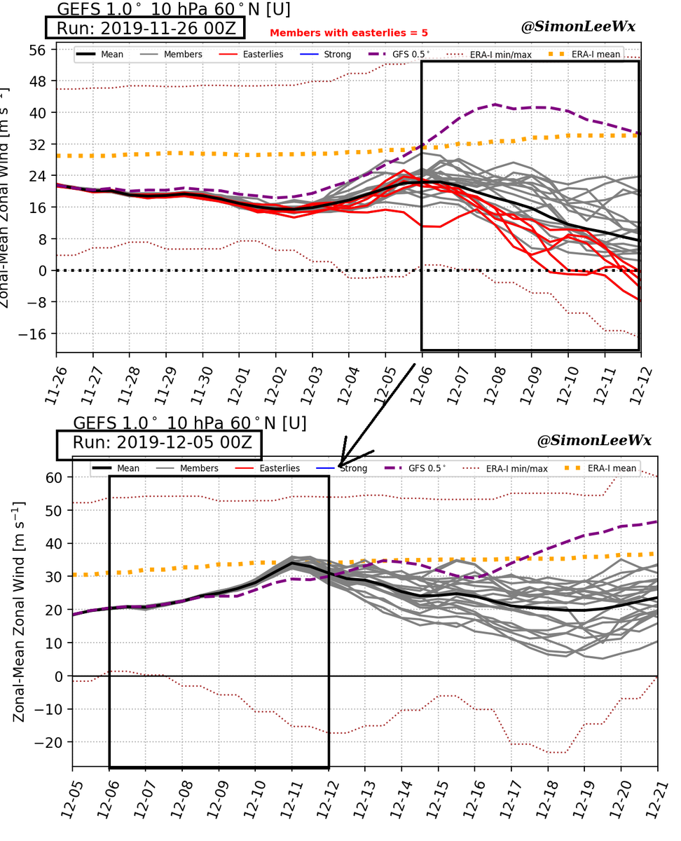 HarrySpoelstra's tweet image. Comparing recent GEFS([U]10hPa, 60°N) 
-D10: GFS strong pos bias, GEFS seams to do better than GFS
- &amp;gt;D10, GEFS has a (strong) neg bias, GFS has a positive bias, towards a strong #PolarVortex
#OneSample, but 
December most likely without #MajorSSW
@judah47 @SimonLeeWx