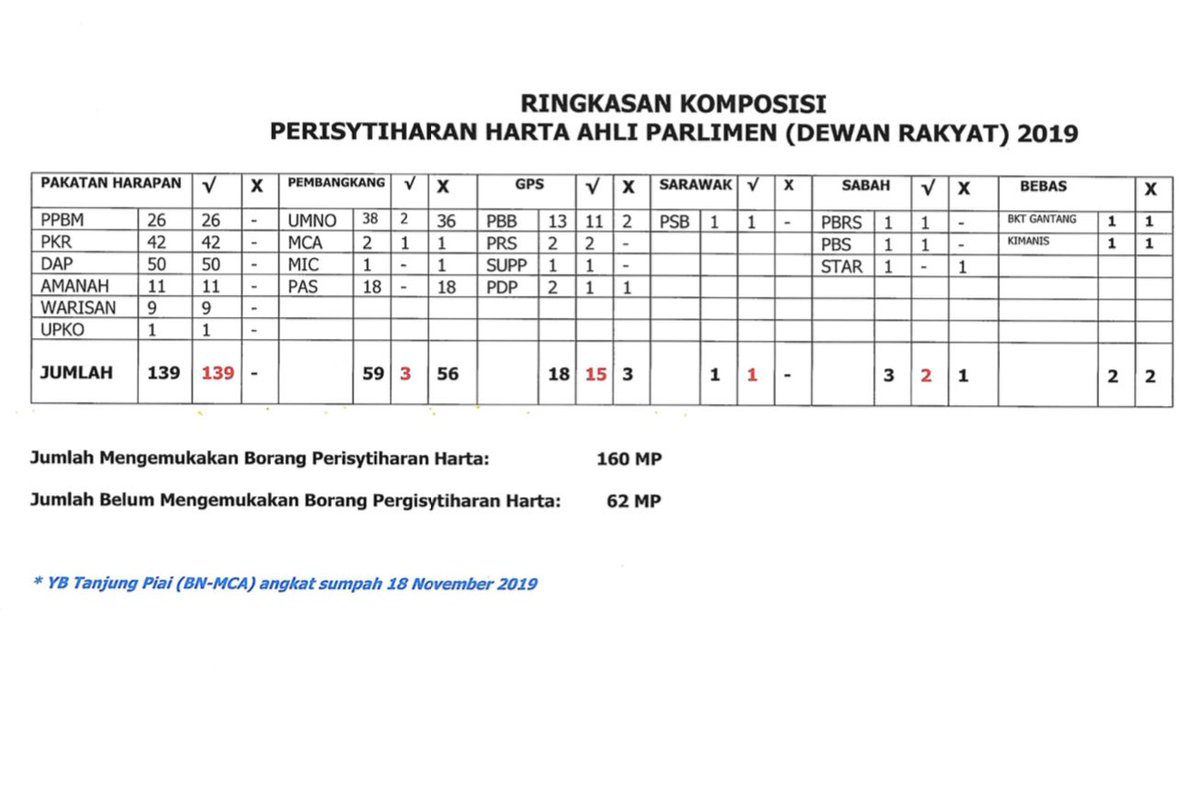 MPintheHouse1's tweet photo. 5-12-2019 hari terakhir untuk Peristiharan Harta Ahli Dewan Rakyat 

Semua MP PH ✅
62 MP pembangkang &amp; bebas ❌

-
Komposisi parti adalah seperti dalam Kenyataan Media Speaker Dewan Rakyat 5 -12-2019

@MYParlimen @parlimentnews https://t.co/7KrMUjMRoh