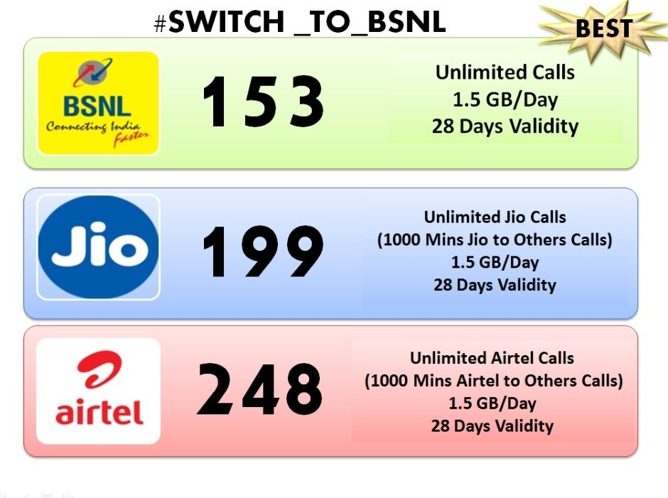 gmtnsk's tweet photo. #Switch_To_BSNL certainly #BSNL is the best @BSNLCorporate @cgm_mh_bsnl https://t.co/HKww4HDcrZ