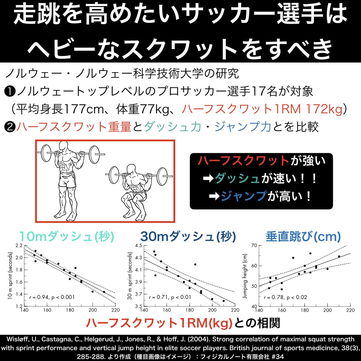 新徳一将 しんとくかずまさ Nsca Cpt Cscs 欧州サッカー 界に筋トレの重要性を知らしめた超々有名論文 ヨーロッパで活躍するエリートサッカー選手の身体能力を測定したところハーフスクワットの強さとダッシュ力 ジャンプ力との間に強い相関が見出され