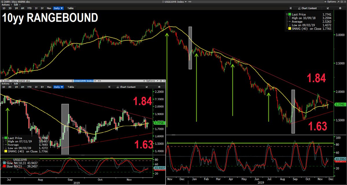 stevefeiss's tweet photo. watch 10yy on approach of 1.84 SUPPORT
THINKING about #US / #CHINA and #STOCKS vs #gotBONDS with some thoughts from @BarryKnapp and Argus ('my views', here: https://t.co/5MR9X6NHNI)
#SPD matters as fiscal (Japan, o/n) gains Mr Mkt attn
#TidalWave
#Liquidity
$TLT
#gotBONDS https://t.co/HZdaR59svV