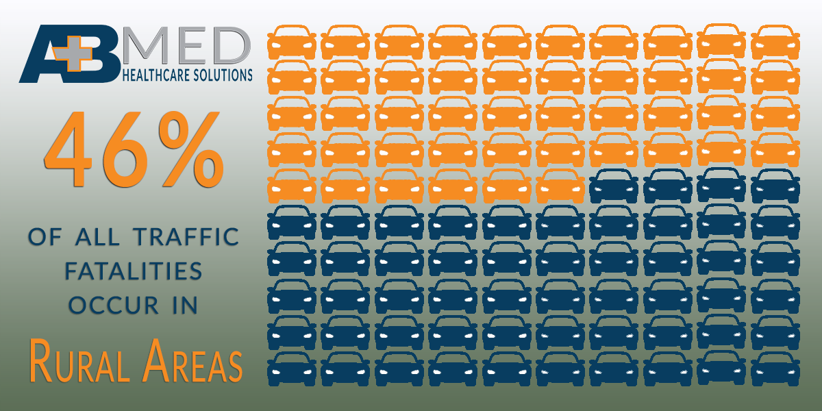 ABMedsolutions's tweet photo. #Rural areas account for 46% of all traffic fatalities. #ABMed is for #RuralHealthcare against #ImparedDriving during National #DrunkandDrugged Driving Prevention Month.
https://t.co/A9FiRAxGbD @NHTSAgov #DrunkDriving #DontDrinkandDrive #powerofrural #tribalhealth https://t.co/qI4awWPH0n