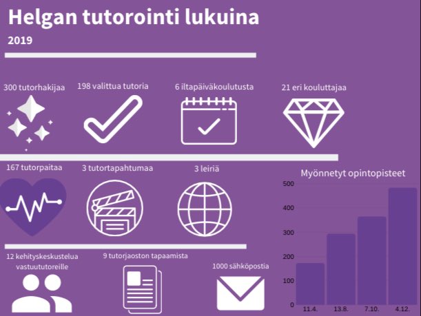 HELGA_Hki's tweet photo. Koulutamme vuosittain #tutor:it &amp; koordinoimme #tutorointi:a @HAAGAHELIAamk:ssa.

Tutorit mm. toivottavat uudet opiskelijat tervetulleiksi korkeakouluun + haagahelialaiseen yhteisöön, tukevat ja opastavat opiskelussa sekä edistävät ryhmäytymistä.

📊

#ohjaus #opiskelijanturvana https://t.co/9MUBJMbATr