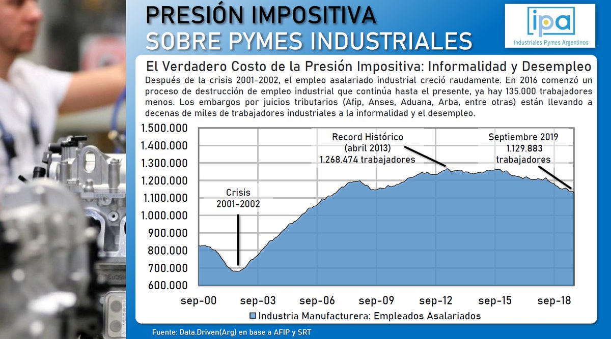 IPAPYMES's tweet photo. Parte del #INFORMEIPA
El Verdadero Costo de la Presión Impositiva en la Argentina...

#DataDrivenArg @ArgDriven 
#IPAPYMES #EmergenciaPyme ¡YA! https://t.co/fBLcyQvtiZ