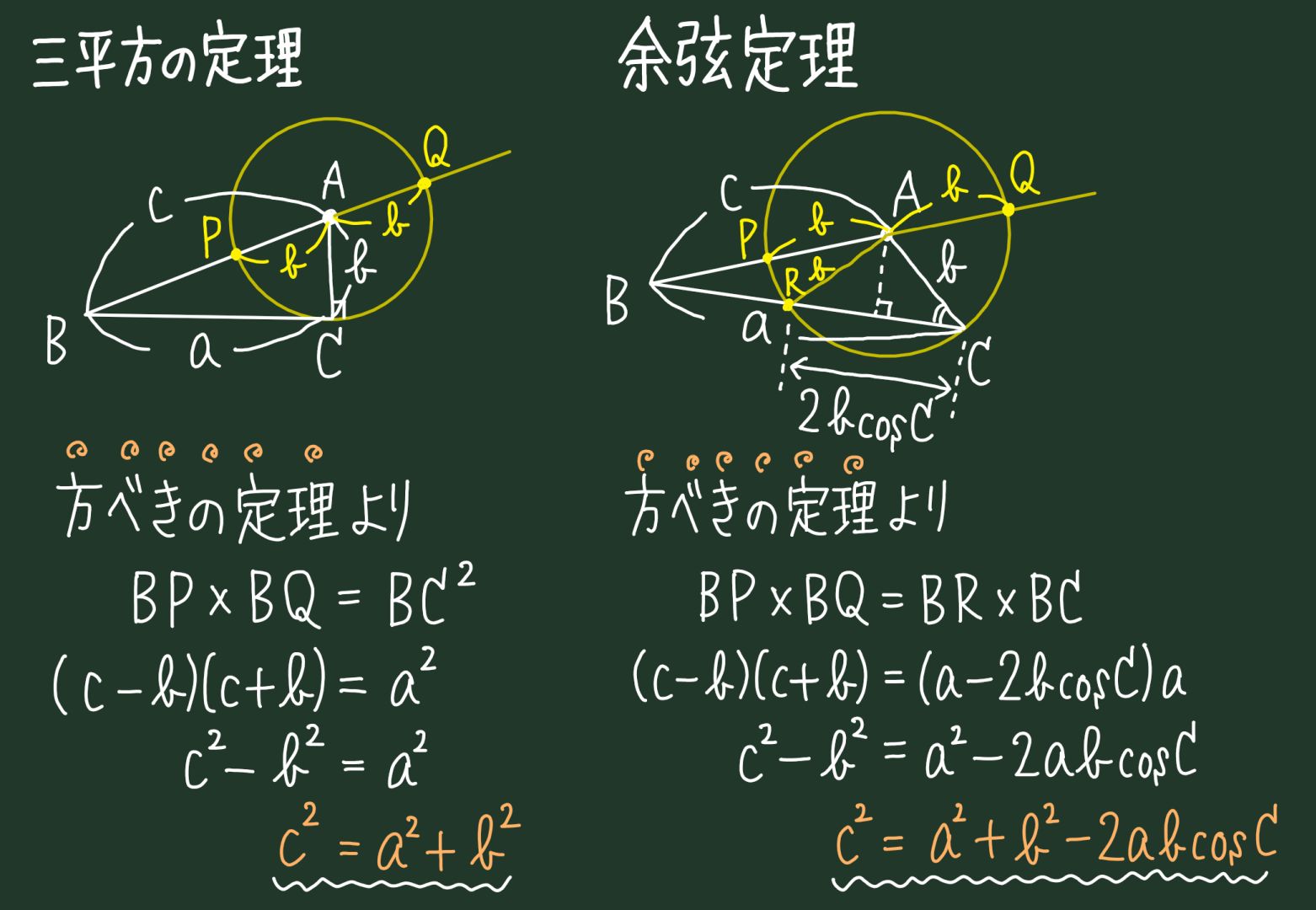 すど 忘れないうちに 三平方の定理と余弦定理のほぼ同じ証明 Powered By 方べきの定理 のイラストです T Co Db00rnztzo Twitter