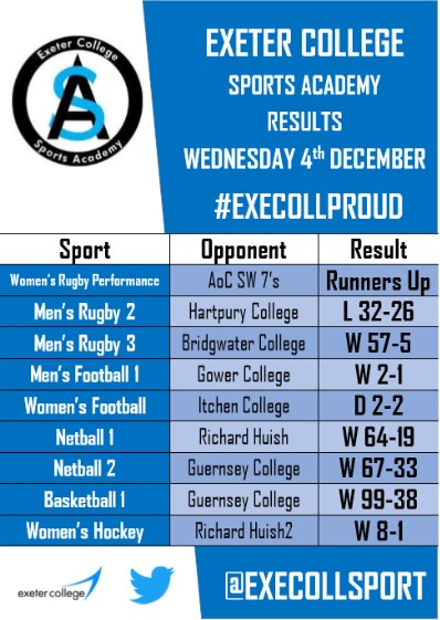 Another day of fantastic results for our <a href="/execollsport/">Exeter College Sport</a> academy teams yesterday. Congratulations to all involved!!! 🏉⚽️🏐🏀🏑 #ExeCollProud