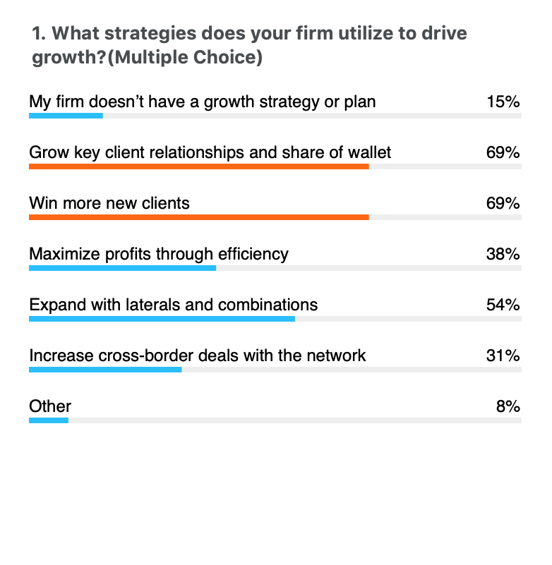 intapp's tweet image. #ICYMI: We had a great discussion during our webinar w/ @WilsonAllenTeam on how firms can meet the objectives of stakeholders by fine-tuning their #CRM. Here are some real-time results that @stantonallen and our Gareth Thomas received from you on implementing new systems &amp;amp; more.