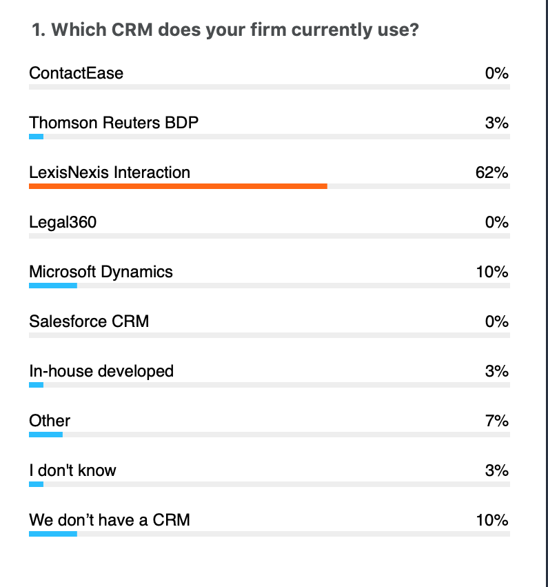 intapp's tweet image. #ICYMI: We had a great discussion during our webinar w/ @WilsonAllenTeam on how firms can meet the objectives of stakeholders by fine-tuning their #CRM. Here are some real-time results that @stantonallen and our Gareth Thomas received from you on implementing new systems &amp;amp; more.