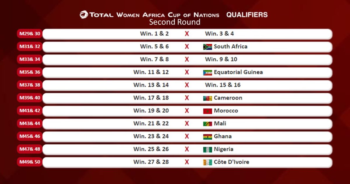 KCMathoma's tweet photo. CAF AWCON 2020 | Qualifiers 

CAF Release Fixtures for 2020 AWCON Qualifiers.

#KCMGlobalSports 
#KCMGSFootball 
#AWCON2020 https://t.co/XuC2OzPeKb