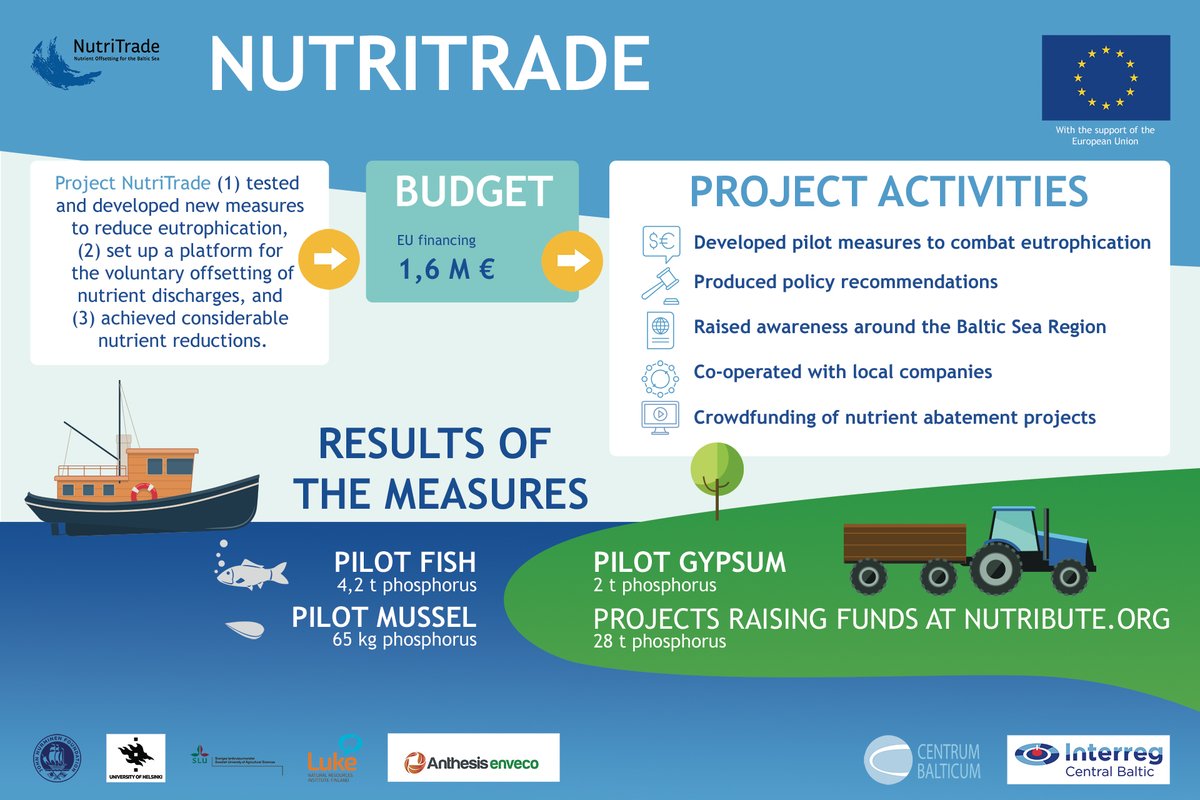 EUSBSR's tweet photo. This week #CohesionThroughEUSBSR campaign has focused on ways to save the sea and featured 
@NutriTradeEU.

All the material is on your disposal:
📽️Videos: https://t.co/FOB1lsGKAe
📸Photos &amp; infographics: https://t.co/btQwZmocNw
📰Articles: https://t.co/D5dNs51Tfk

STAY TUNED! 😉 https://t.co/sNmIQ2jkNx