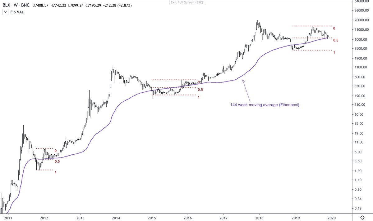maxvincentplz's tweet image. Retrace 50% ✔
Retest 144 week MA ✔