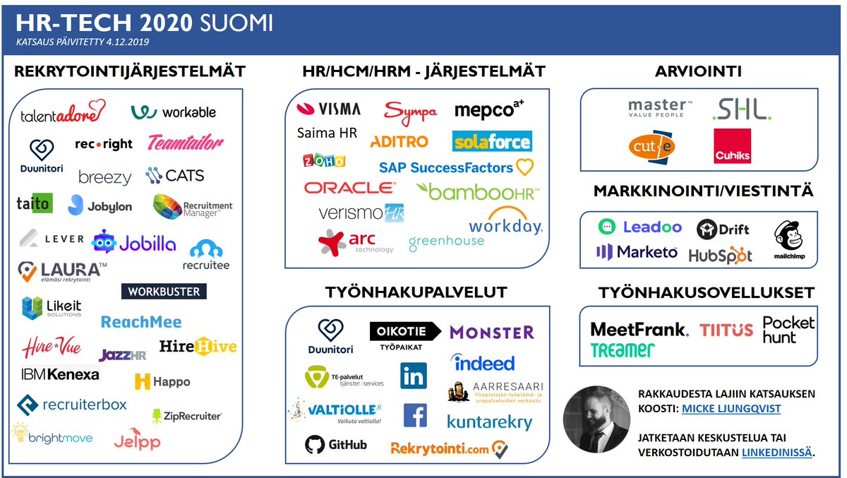 HR-TECH 2020 Suomi – katsaus! Koostin yhteen rekrytointijärjestelmät, HR/HCM/HRM-järjestelmät, arviointityökalut, työnhakupalvelut ja työnhakusovellukset sekä rekrytointimarkkinoinnin työkalut. Linkki koko artikkeliin: linkedin.com/pulse/hr-tech-… #hrsome #rekry #rekrytointi #hrtech