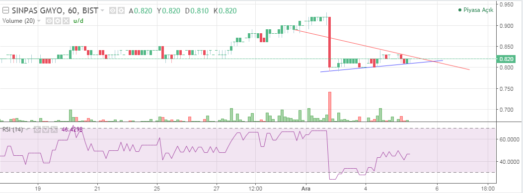 #SNGYO 1S.GRAFİKRİM KYTD KAPANIŞA DOĞRU BİR HAREKET GELEBİLİRDE YÖN NE OLUR UMARIM YUKARI OLUR  GRAFİK ANLIKTIR