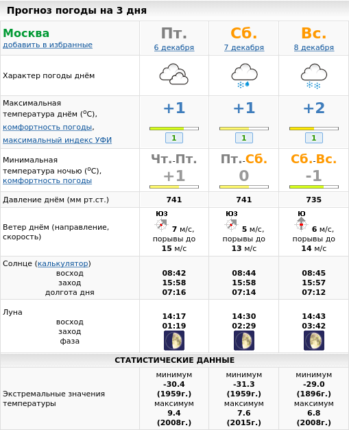 Погода в Москве. Погода в Москве на сегодня. Температура в Москве сегодня. Погода в москве в августе 2024 г. Погода в Москве. Погода в Москве на сегодня. Температура в Москве сегодня.
