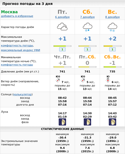 Погода в москве в апреле