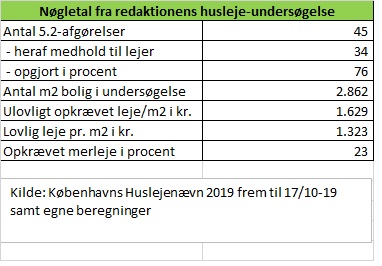 En stribe afgørelser fra Københavns Huslejenævn viser, at udlejerne af 5.2 moderniserede lejligheder forlanger en husleje, som ligger 23 procent over den lovlige leje. Læs mere i Bolius´nyhedsbrev senere på dagen. #dkbolig #dkmedier #dkpolitik #dkoekonomi