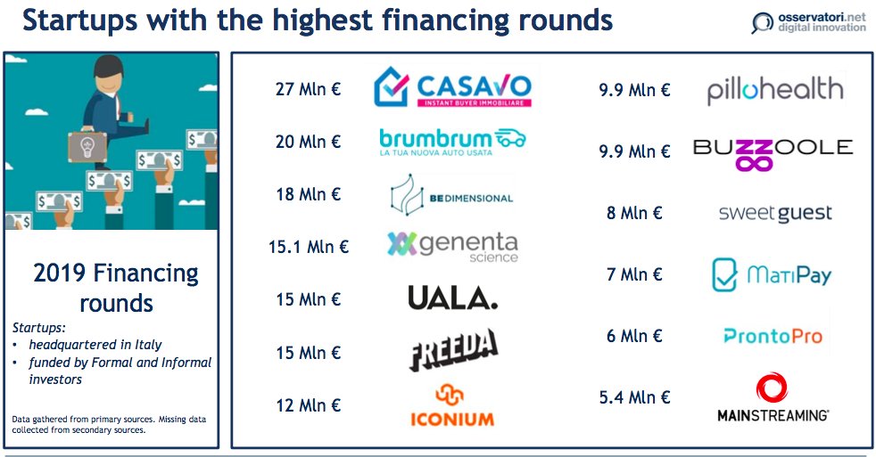 Startupbusiness's tweet photo. Le #startup più finanziate in #Italia nel #2019 #casavo @GenentaScience #freedamedia @brumbrumSpA @ProntoPro_it @sweetguest_com @Be_Dimensional #iconium @fablord #uala @PilloHealth @Buzzoole #matipay @mainstreamingtv #tech #digital #PropTech #biotech 
https://t.co/fwO7zPSIbX https://t.co/P5pY8qY6ZC