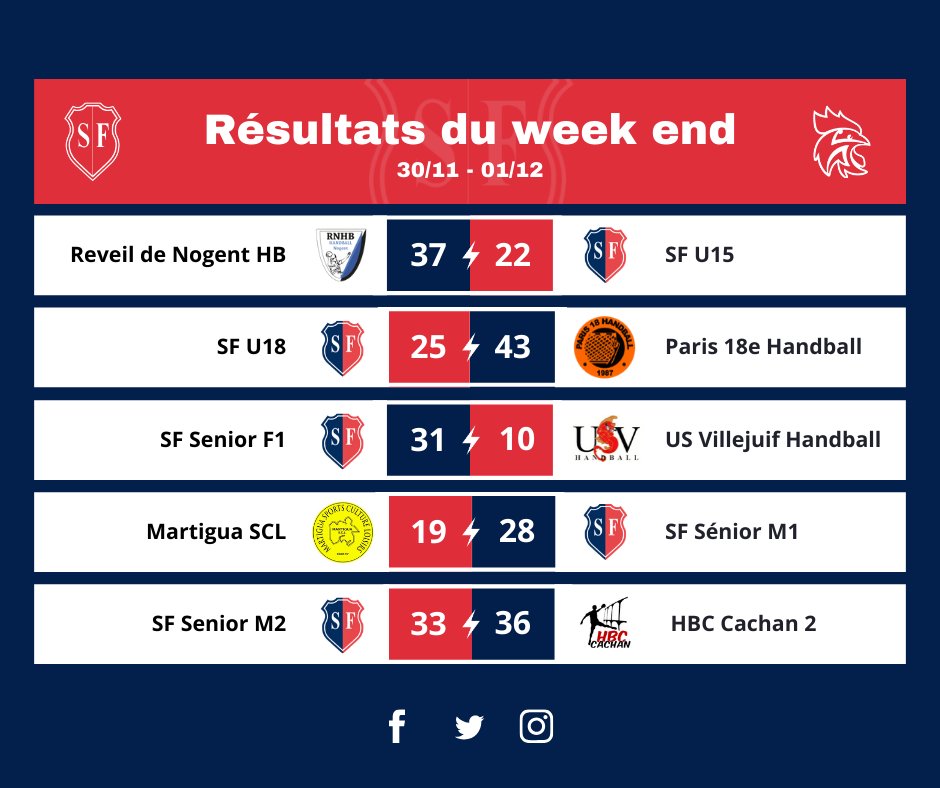 📋 Les résultats du week-end de nos équipes du #StadeFrançais

🏆 À noter la très belle victoire de nos Séniors F1 contre l'US Villejuif Handball.
Et la victoire de nos Séniors M1 face à <a href="/MartiguaSCL/">Martigua SCL</a>.