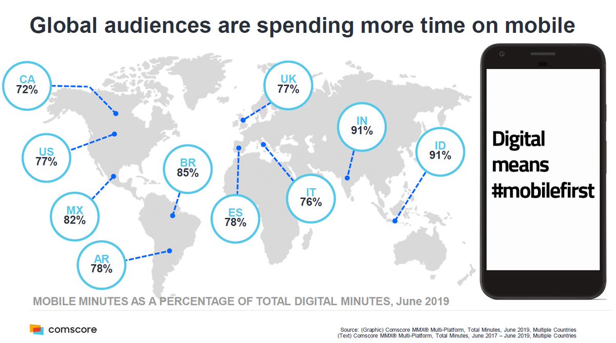 eCommerceULVR's tweet photo. #mobilefirst @Comscore  new report makes the compelling conclusion design for mobile when you think digital. Sure Desktop still matters but it's m-Commerce thats growing faster and has better reach, penetration, usage minutes &amp; sadly often poor content and user experience https://t.co/HuOi0cqsz2