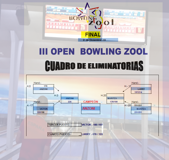 bowlingzool's tweet photo. Finalizó el III OPEN BOWLING ZOOL.  de nuevo el campeón fue Anzoni  disputando  una gran final  , enhorabuena !!🏆

Podéis ver las clasificaciones de la final en el siguiente enlace.-  https://t.co/Ks6PtFItKa https://t.co/leVBfOyrrd