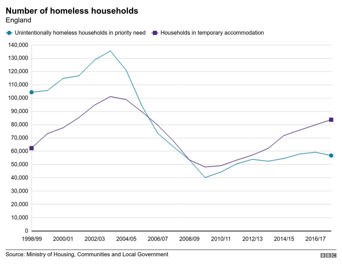 BBCRealityCheck's tweet photo. Chancellor Sajid Javid told @bbc5live that "homelessness reached its peak in 2008" under Labour and has declined by almost 50% since then

This isn’t correct. Homelessness in England reached its peak under Labour in 2003-04 and then fell to a low in 2009-10 https://t.co/rUL2rHj3Fo