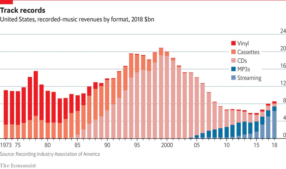 BenM_Digital's tweet photo. Simple is often best. Multiple clear stories in a good old-fashioned stacked bar chart from @TheEconomist. The death of cassettes, rise and fall of CDs, explosion of streaming, and recent vinyl revival (threatening to overtake CDs for the first time since mid-80s). https://t.co/CRmCTQwxuK