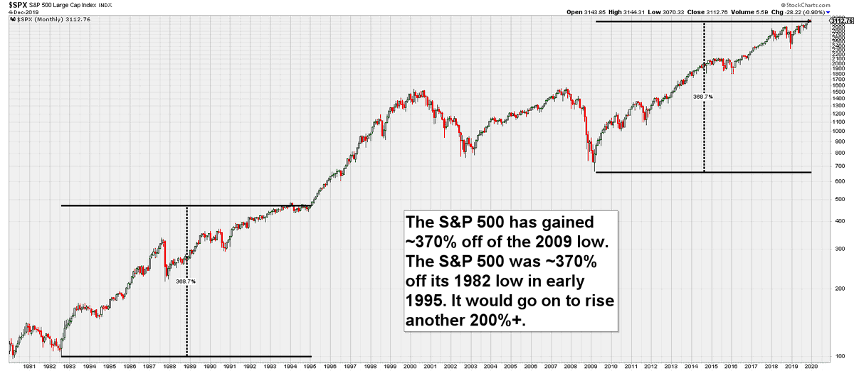 DayTraderGator's tweet image. If you ever start thinking the market CAN'T go higher: the $SPX is currently ~370% above its 2009 low. It was ~370% above its 1982 low in early 1995. It would go on to rise another 200%+ over the next five years. Markets can do anything. $SPY