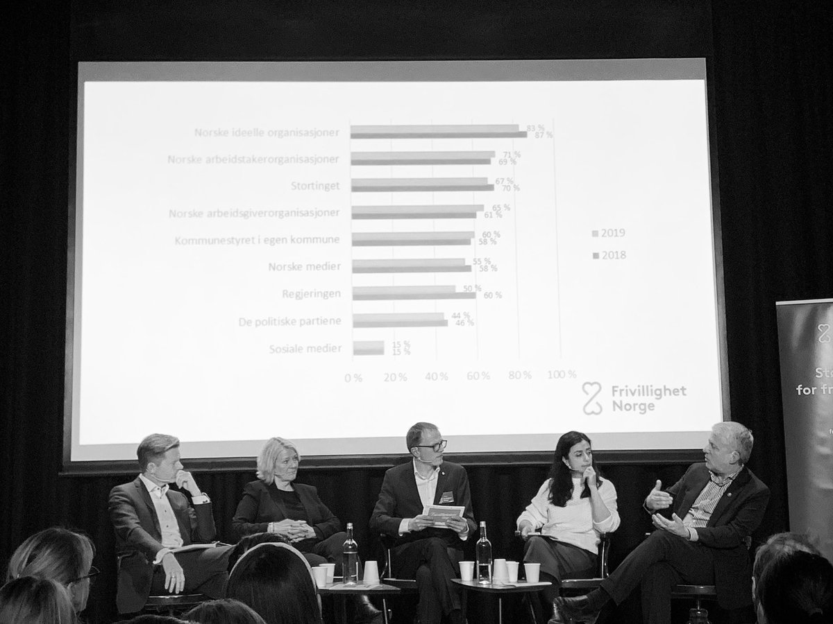 Debatt om #tillit i samfunnet. Organisasjonene troner på toppen med 83%. Partiene scorer 44%. #frivilliginnsats @frivillighet