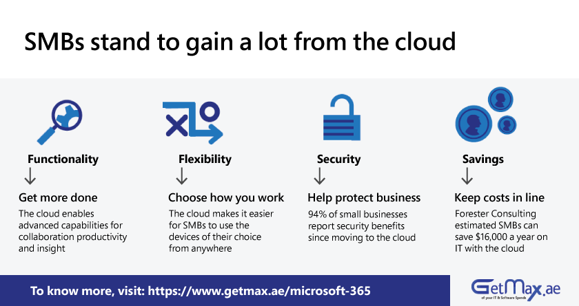 GetMax_ae's tweet photo. SMBs stand to gain a lot from the cloud. Learn more about what #Microsoft 365 has to offer for small businesses: https://t.co/cIEJy2xqQ1 #SmallBiz #CloudComputing https://t.co/wNIvYhrTY0