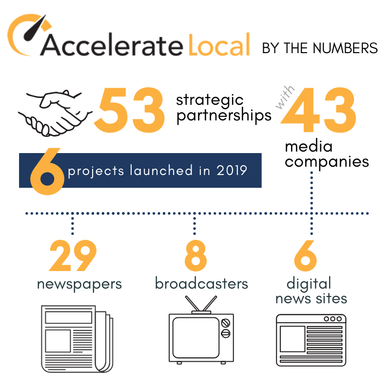 shannonkin's tweet photo. With 53 media partnerships across six projects launched this year, #AccelerateLocal is a worthy cause to #SupportLocalNews. Join me in supporting the intense work of reinventing business models for news. Join me in supporting this worthy work! https://t.co/p5uogiv9M7 https://t.co/q536mFRLp9