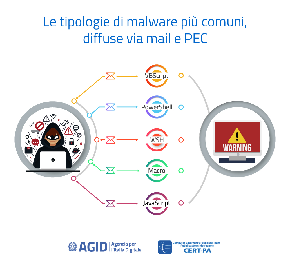 AgidGov's tweet photo. #Sicurezza | ✉ Come riconoscere un attacco informatico?
Scopri i suggerimenti del @CertPa per contrastare gli attacchi informatici in corso a #mail e #PEC 👇
https://t.co/onGWwS1FJb
Consulta il Bollettino #CertPA 👇
https://t.co/kQbRREGcLa https://t.co/8j1fR3l9r7