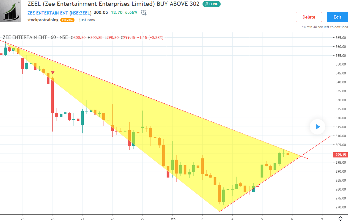 Zee Entertainment Share Price Chart