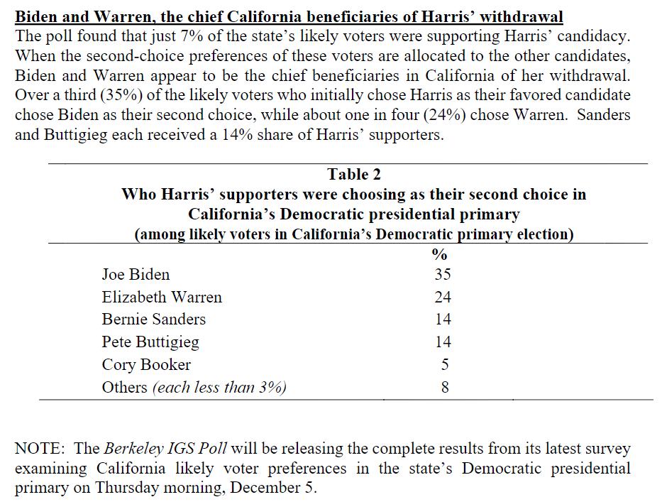 Poll shows #KamalaHarris voters go to Biden and Warren, not so much the lacking in experience/accomplishment Bernie or Pete