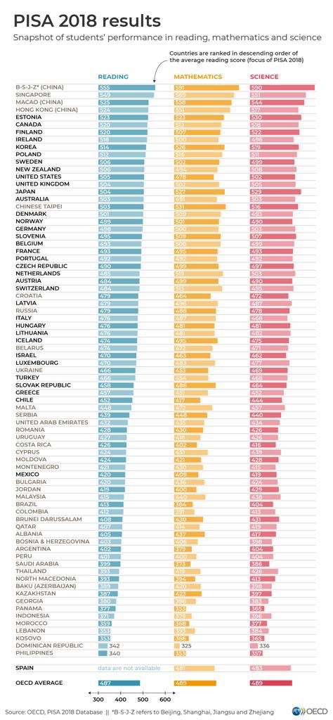 Estonia and Finland - now in that order - are still the top performers of school education in Europe. Erasmus+ courses in Helsinki and Tallinn are calling colleagues from schools, see euneoscourses.eu/?p=147