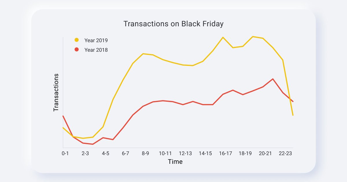 clearhaus's tweet photo. Transactions on Black Friday went through the roof in 2019!
Last week we saw a 100% increase of transactions through our European webshops compared to 2018! Here you can dive into the facts from Black Friday. What do you notice? https://t.co/QGzDRm3aTF