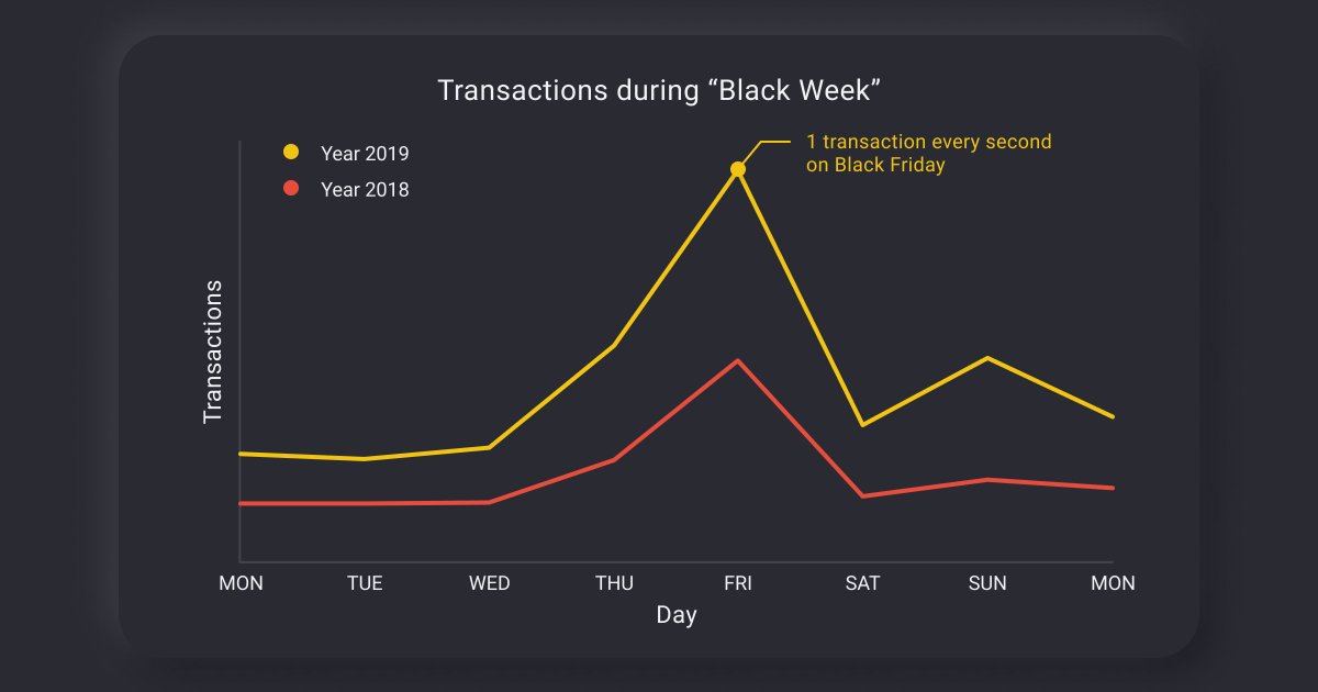 clearhaus's tweet photo. Transactions on Black Friday went through the roof in 2019!
Last week we saw a 100% increase of transactions through our European webshops compared to 2018! Here you can dive into the facts from Black Friday. What do you notice? https://t.co/QGzDRm3aTF