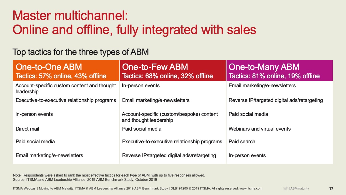 ABMLA1 (@abmla1) on Twitter photo Master multichannel.
'Grab the right set of marketing tactics for any given campaign - some digital, some traditional - how we bring that mix together is the art that drives impact for account teams.' -<a href="/CERones/">Craig Rones</a>
#ABMmaturity Master multichannel.
'Grab the right set of marketing tactics for any given campaign - some digital, some traditional - how we bring that mix together is the art that drives impact for account teams.' -<a href="/CERones/">Craig Rones</a>
#ABMmaturity