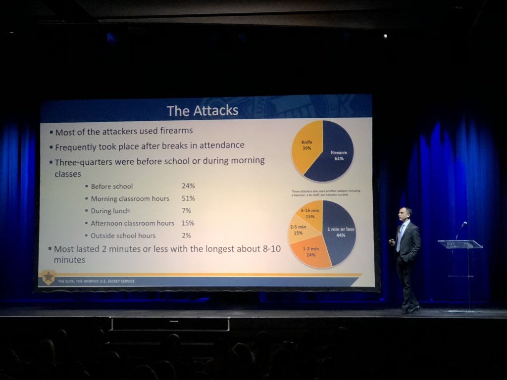 drjohnashby's tweet photo. Amazing work done by those who believe preventing targeted school violence requires: multi-disciplinary approach; collab w/schools, law enforce, mental health. Thanks @USSecretServic1, &amp; families of Columbine, Stoneman Douglas, Sandy Hook, Saugus present for leading change. https://t.co/aBNxgbUnES